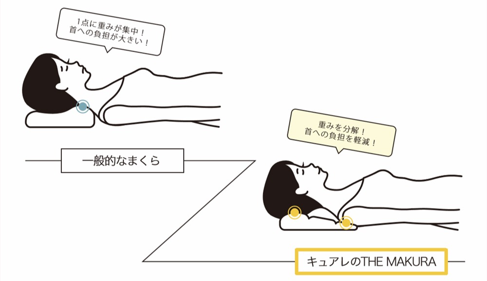 直送商品 【ちゃーこ様専用】キュアレ THE けんこう枕 整体枕 MAKURA - 枕